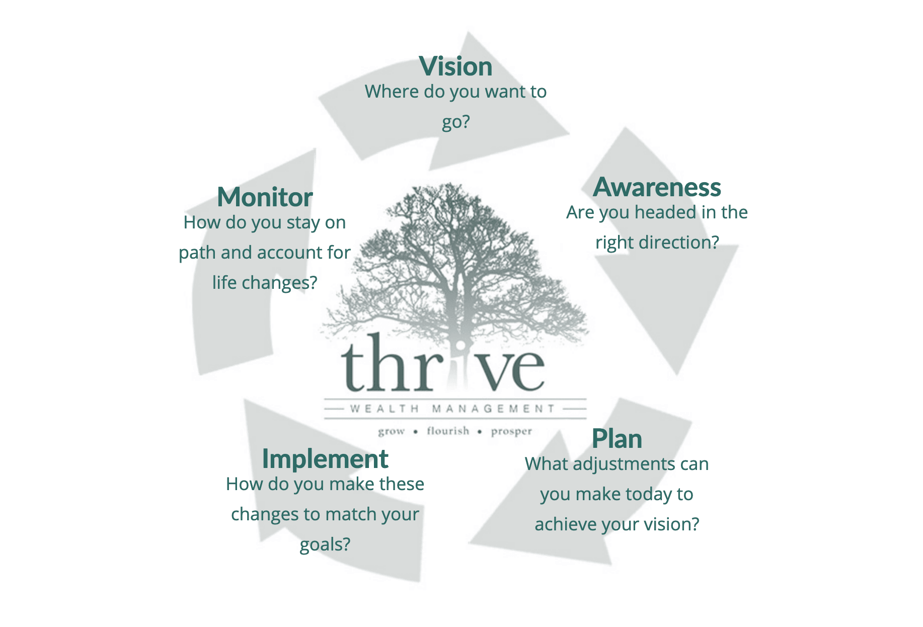 thrive wealth